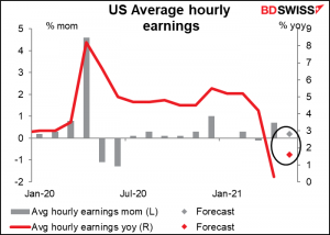 USAverage hourly earnings