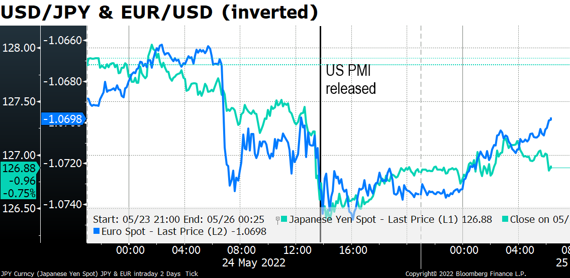 USD/JPY & EUR/USD