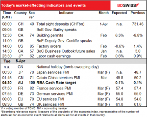 Today’s market-affecting indicators and events