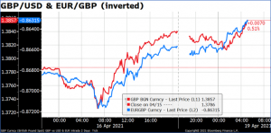 GBP/USD & EUR/GBP