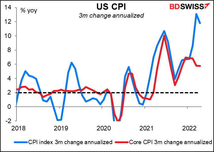 US CPI