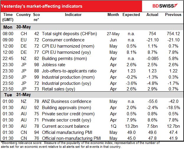 Yesterday's market-affecting indicators