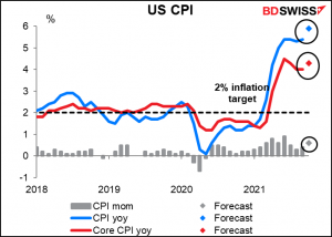 US CPI