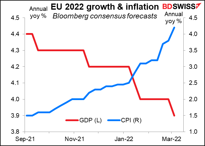 EU 2022 growth & inflation
