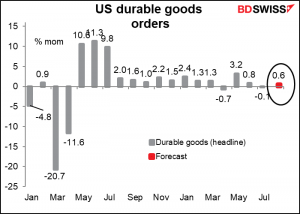 US durable goods orders