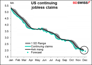 US continuing jobless claims