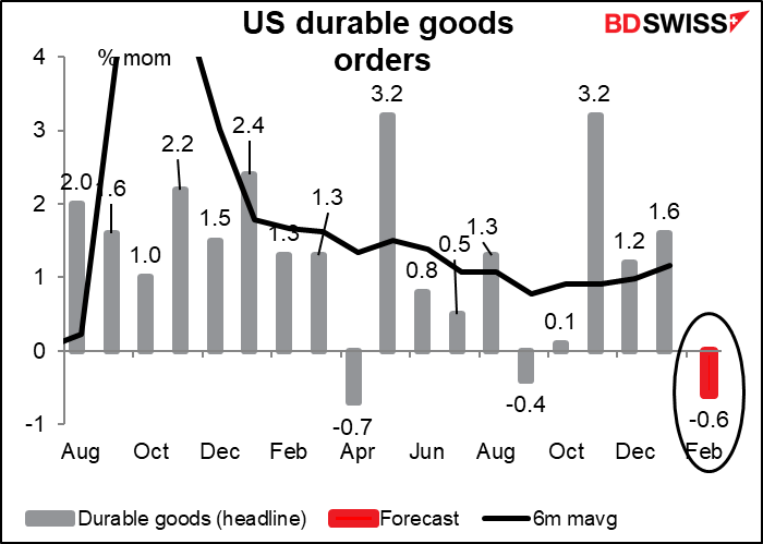 US durable goods orders