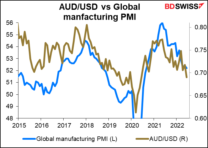 AUD/USD vs Global manufacturing PMI