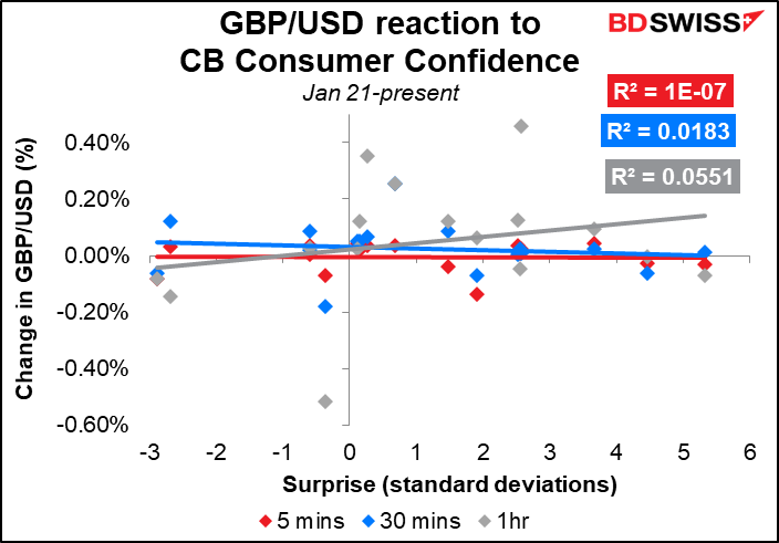 GBP/USD reaction to CB Consumer Confidence