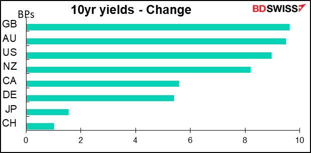 10yr yields - Change