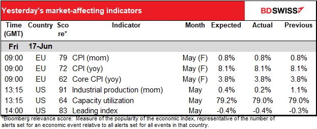 Yesterday's market-affecting indicators