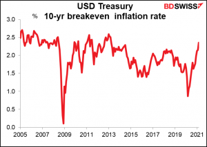 USD Treasury 10-yr breakeven inflation rate
