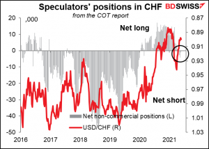 Speculators' positions in CHF