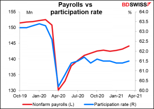 Payrolls vs participation rate