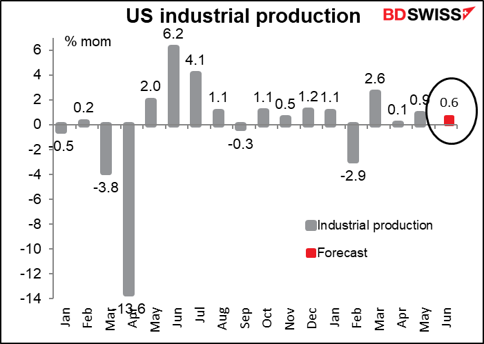 US industrial production