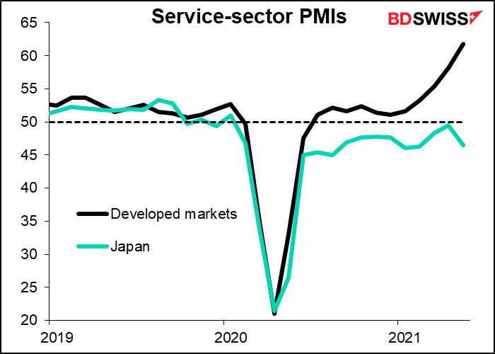 Service-sector PMIs