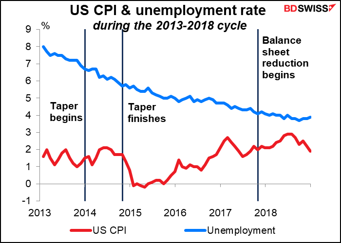 US CPI & unemployment rate