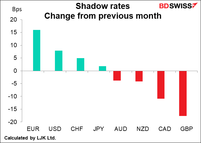Shadow rates Change from previous month