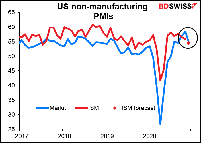 US non-manufacturing PMIs