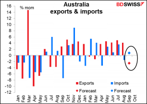 Australia exports & imports