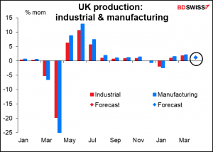 UK production: industrial & manufactring