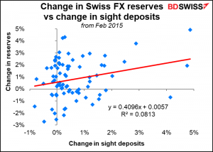 Change in Swiss FX reserves vs change in sight deposits