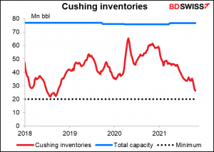 Cushing inventories