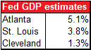 Fed GDP estimates