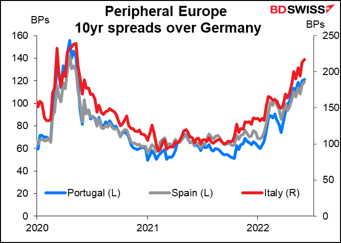 Peripheral Europe 10yr spreads over Germany