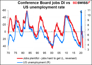 Conference Board jobs DI vs US unemployment rate