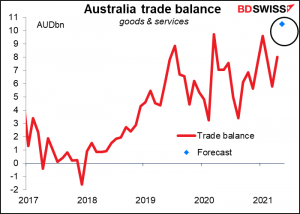Australia trade balance