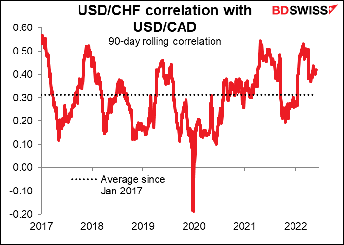 USD/CHF correlation with USD/CAD