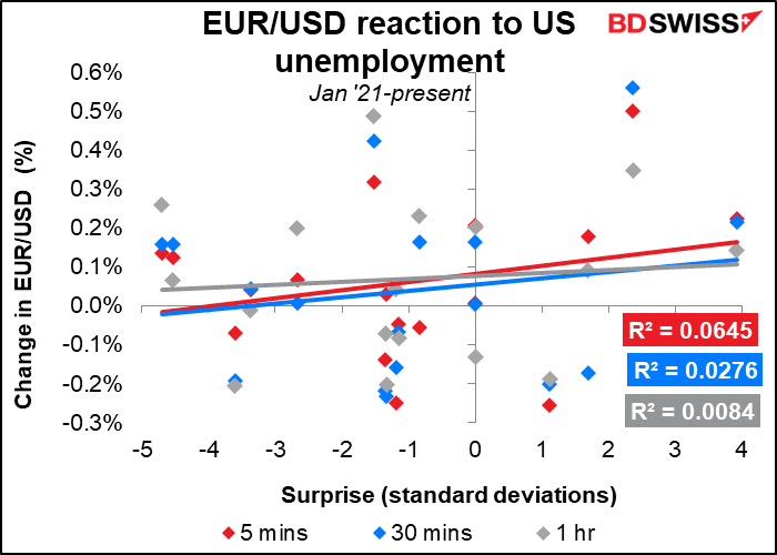 EUR/USD reaction to US unemployment