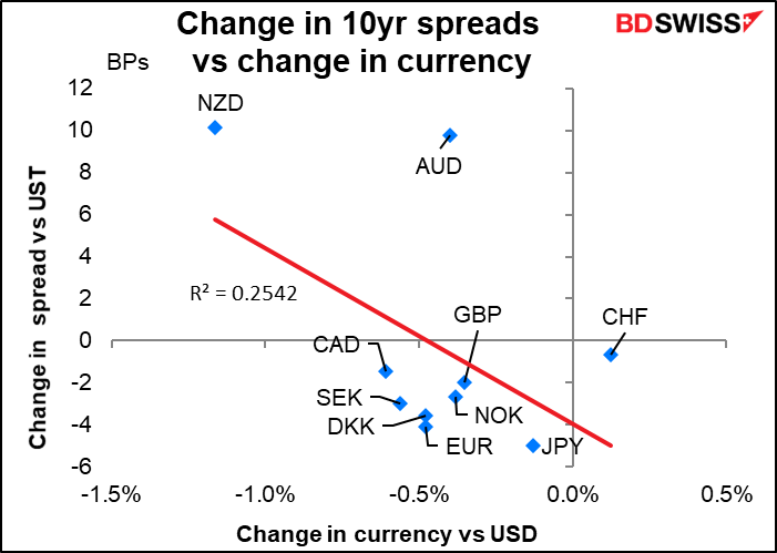 Change in 10yr spreads vs change in currency
