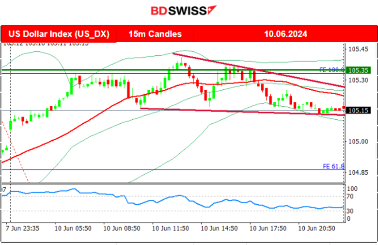 Calm before the Inflation storm this week, Dollar remains strong and stable JPY depreciated notably, Gold retraced, Crude oil on an uptrend, Bitcoin dropped heavily