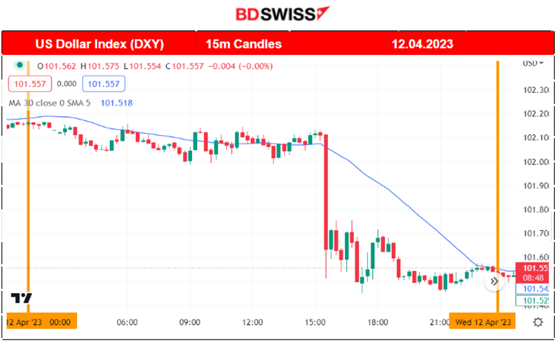 U.S. Inflation Slows Down, USD Drops, Fed Talks Rate Hike, Oil Moves Higher