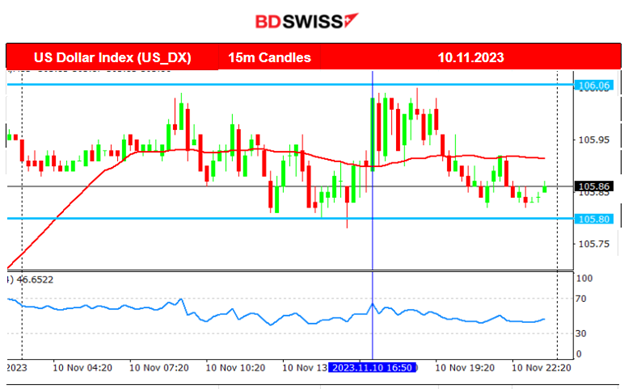 Consumer Long-Term Inflation Expectations Increase, U.S. Indices Surge Bouncing Back, Gold and Oil Lower