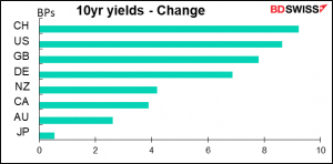 10yr yields - Change