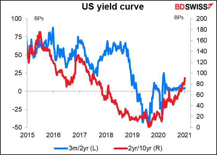 US yield curve