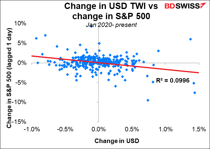 Change in USD TWI vs change in S&P 500