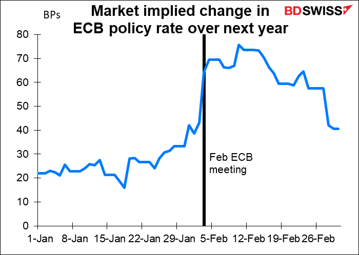 Market implied change in ECB police rate over next year 