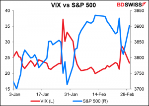 VIX vs S&P 500