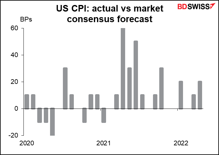 US CPI: actual vs market consensus forecast