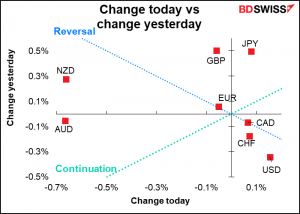 Change todays vs change yesterday