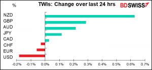 TWIs: Change over last 24 hrs