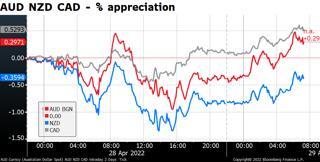 AUD NZD CAD - % appreciation 