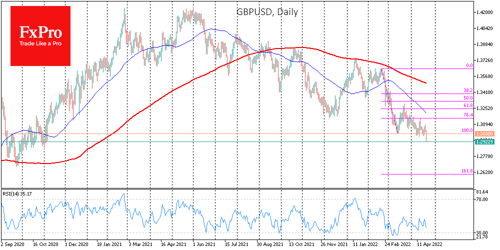 GBP Falls Due to Weak Retail Report, Risks Falling to 1.2600