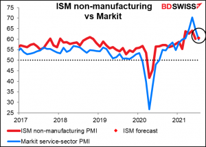 ISM non-manufacturing vs Markit