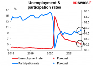 Unemployment and participation rates