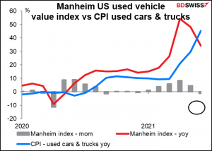 Manheim US used vehicle value index vs CPI used cars & trucks